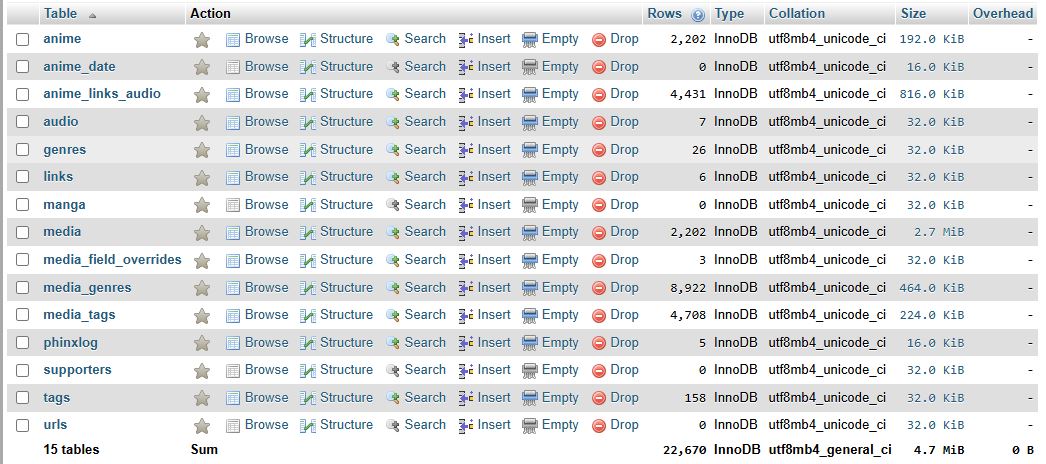 phpMyAdmin view of database structure's tables